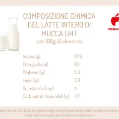 Latte intero: scopri i valori nutrizionali per 100g. Acqua, energia, proteine, lipidi, colesterolo e carboidrati.