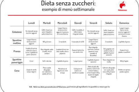 Menù settimanale per una dieta senza zuccheri, con colazione, spuntini, pranzo e cena per ogni giorno.