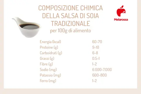 Composizione chimica della salsa di soia tradizionale: 60-70 kcal, 9-10g proteine, 6-8g carboidrati, 0.5-1g grassi. Nonostante i grassi, la salsa di soia fa ingrassare se consumata in eccesso.