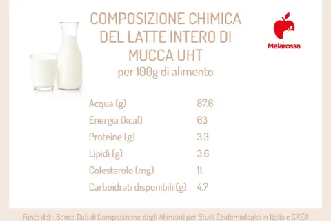 Latte intero: scopri i valori nutrizionali per 100g. Acqua, energia, proteine, lipidi, colesterolo e carboidrati.
