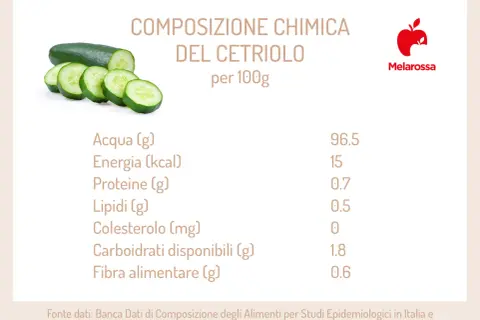 Composizione chimica del cetriolo: 15 kcal per 100g. Nonostante la bassa energia, i cetrioli fanno ingrassare se consumati in eccesso.