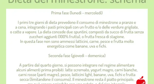 Schema della dieta del minestrone: prima fase con minestrone, frutta e verdure; seconda fase con integrazione di proteine magre e frutta.