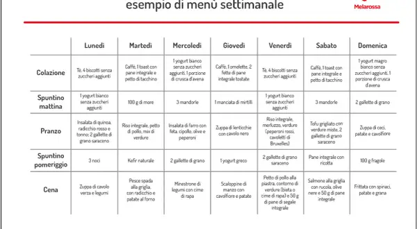 Menù settimanale per una dieta senza zuccheri, con colazione, spuntini, pranzo e cena per ogni giorno.