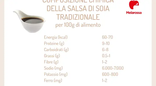 Composizione chimica della salsa di soia tradizionale: 60-70 kcal, 9-10g proteine, 6-8g carboidrati, 0.5-1g grassi. Nonostante i grassi, la salsa di soia fa ingrassare se consumata in eccesso.