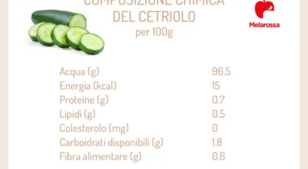 Composizione chimica del cetriolo: 15 kcal per 100g. Nonostante la bassa energia, i cetrioli fanno ingrassare se consumati in eccesso.