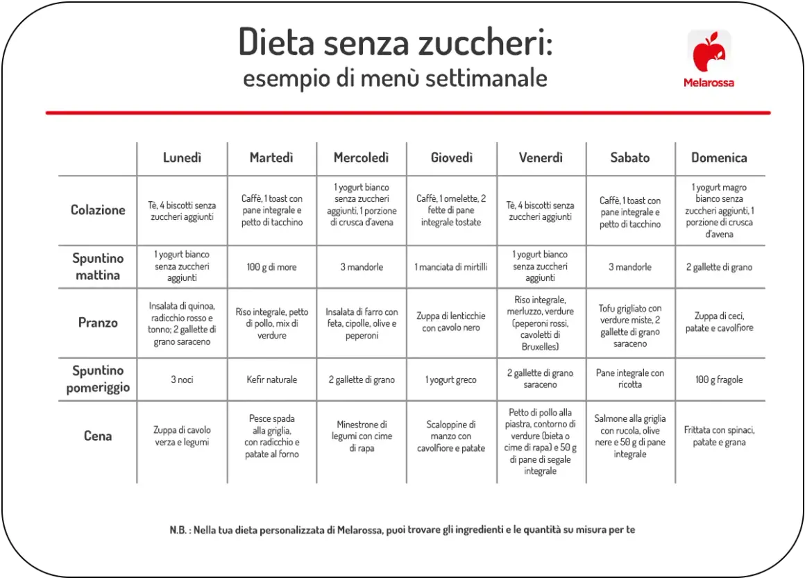 Menù settimanale per una dieta senza zuccheri, con colazione, spuntini, pranzo e cena per ogni giorno.