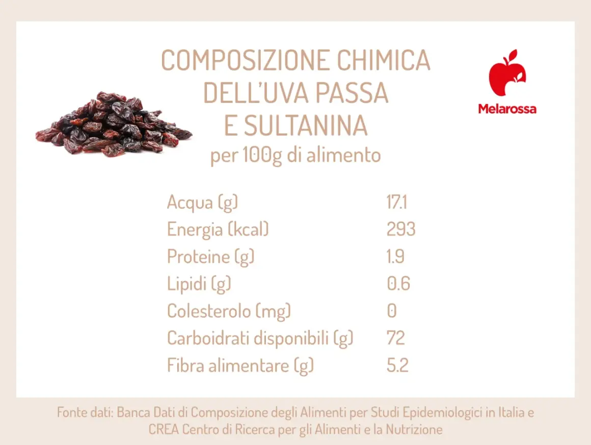 Uva passa e sultanina: scopri i benefici e la composizione chimica per 100g. Ricca di carboidrati, ottima fonte di energia.