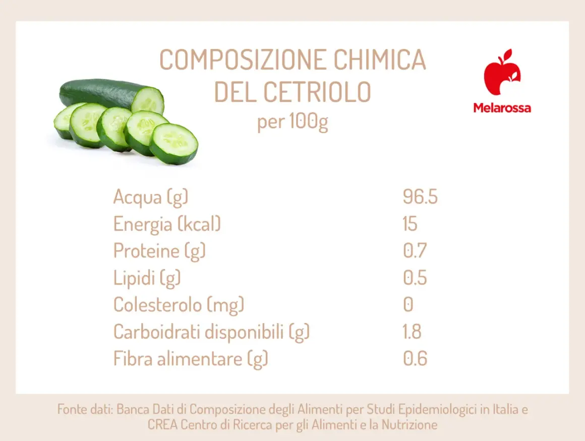 Composizione chimica del cetriolo: 15 kcal per 100g. Nonostante la bassa energia, i cetrioli fanno ingrassare se consumati in eccesso.