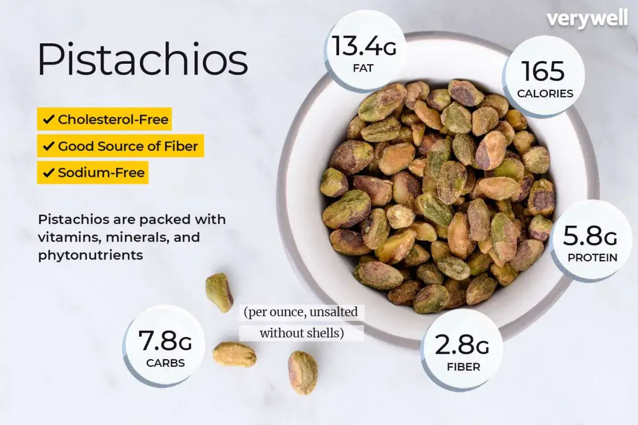 Pistacchi: 165 calorie, 13.4g grassi, 7.8g carboidrati, 5.8g proteine, 2.8g fibre. Nonostante i grassi, i pistacchi fanno ingrassare solo se consumati in eccesso.