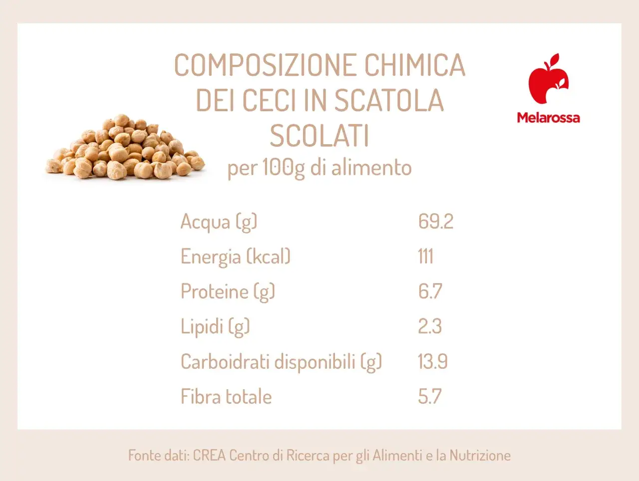 Composizione chimica dei ceci in scatola scolati per 100g: 111 kcal. Nonostante i ceci facciano ingrassare, sono ricchi di fibre e proteine.