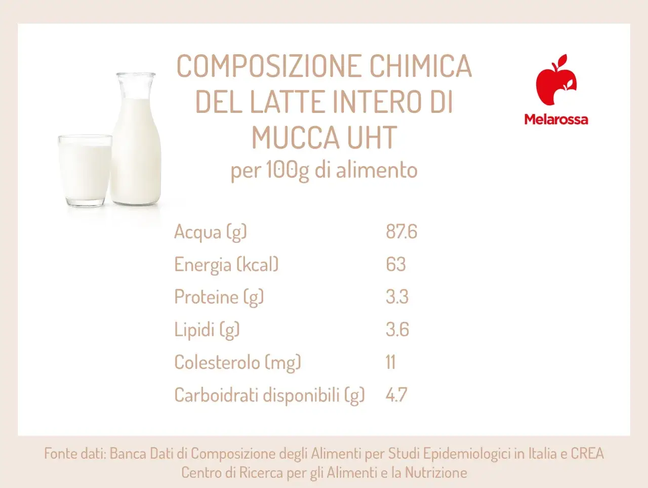Composizione chimica del latte intero di mucca UHT per 100g: acqua, energia, proteine, lipidi, colesterolo, carboidrati. Scopri i latte intero valori nutrizionali.