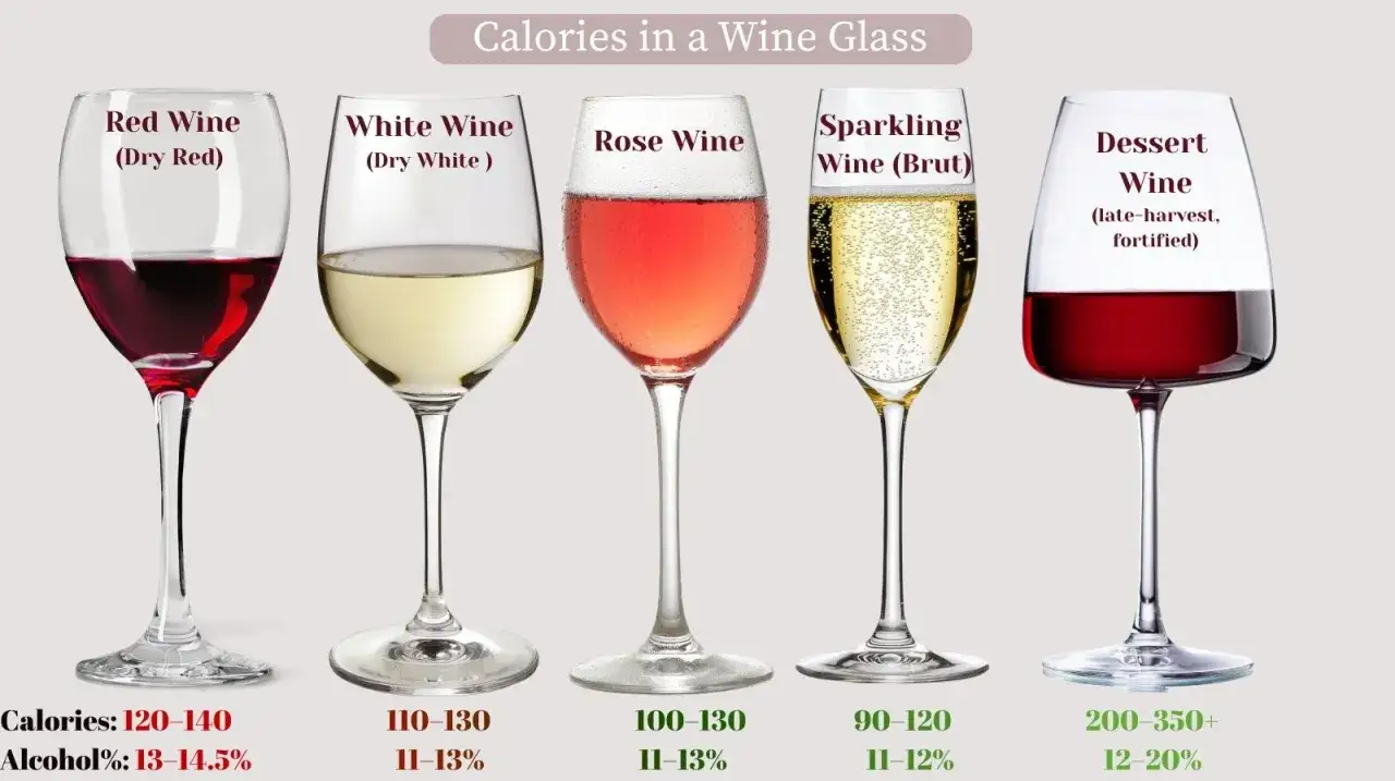 Cinque bicchieri di vino: rosso, bianco, rosato, spumante e da dessert. Il vino bianco ha 110-130 calorie per bicchiere.