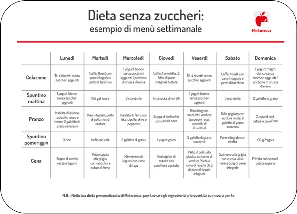 Menù settimanale per una dieta senza zuccheri, con colazione, spuntini, pranzo e cena per ogni giorno.