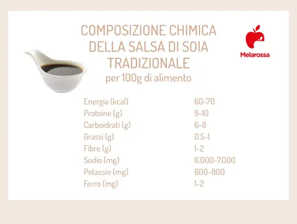 Composizione chimica della salsa di soia tradizionale: 60-70 kcal, 9-10g proteine, 6-8g carboidrati, 0.5-1g grassi. Nonostante i grassi, la salsa di soia fa ingrassare se consumata in eccesso.